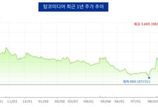 [더벨]탑코미디어 주가 오르자 모회사도 'EB 수혜'
