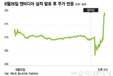 AI 고점론 잠재운 엔비디아, "칩 수요 가속화"…랠리 시동거나[오미주]