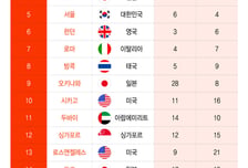 "런던·로마보다 매력적"…서울 세계 관광도시 5위, 1위는?[더차트]