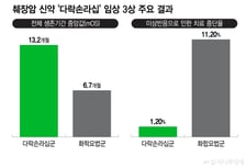 "췌장암 생존 기간 2배 연장"…美 FDA, '다락손라십' 조기 승인