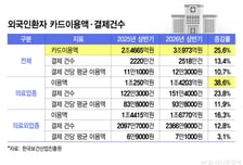 "한국 피부미용 좋아요"…외국인환자, 국내서 3조원 썼다