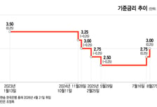 한은, 기준금리 3%로 인상…성장률 3.3%로 대폭 상향