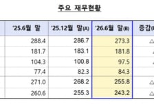 새마을금고 상반기 순손실 6768억…손실 규모 절반으로 감소