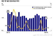 레버리지 ETF에 갇혔던 돈이 돌아온다…MMF·CP 시장 기지개