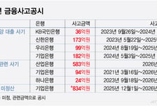 줄잇는 대형 금융사고…책무구조도 1호 나오나