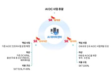 SKT, SK브로드밴드 인적분할…AIDC 인프라 맡을 'SK호라이즌' 신설