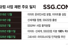 7년 만에… 이마트·신세계, 제 갈 길 간다