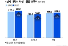 4년제 대학, 학생 한명당 年2073만원 지출… 1년새 2.6% 늘었다