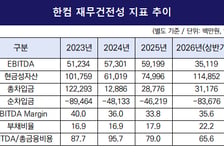 [더벨][한컴 AI 드라이브]최상위권 재무 여력, 신사업 체력 ‘든든’