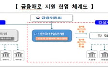 주택공급 100대 건설사, 산은·금융권이 직접 챙긴다