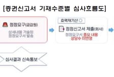 "IPO·유증 가뭄 해소" 금감원, 잘 고친 신고서 '패스트트랙'