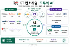 KT, 다음·지니TV에 '모두의 AI' 심는다…일상 속 AI 에이전트로