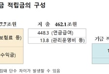"국민연금 어마어마하게 벌었네" 상반기에만 408조 '역대최고'