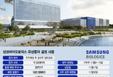 삼성바이오로직스, 3조 유증…"성장동력 확보+주주가치 높일 것"
