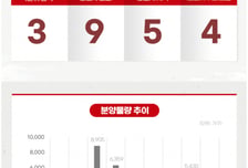 [분양캘린더] 9월 첫주 전국 3713가구 분양…시티오씨엘9단지 등 청약