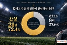 K리그 감독 72.4% '추춘제 전환 찬성'... 반대파 아우를 핵심은 '윈터 브레이크' [창간22 기획①]