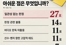 '오심'이 아니었다, K리그 감독 93.1% 분노하게 만든 심판들의 '이것' [창간22 기획②]