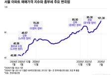 종부세 21년…'매' 들어도 서울 집값은 제 갈 길 갔다