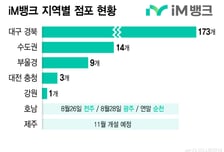 전국 영업망 확보한 '시중은행' iM뱅크…수도권 여신 25% 돌파