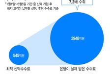 [단독]금감원,  ETF '설명의무 위반' 은행에 6000억 수수료 환급 검토