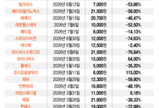 첫날 반짝 올랐다 '미끌'...개미 울리는 공모가 거품 여전