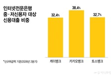 인뱅 3사 중·저신용자 대출 성적표는…'38.4%' 카뱅 1위