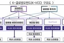 중기부, 싱가포르서 3억달러 벤처펀드 키운다…펀드운용 본인가 취득