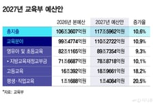 내국세 연동 첫 폐지된 교육교부금 10%↑...대학엔 3조 더 쓴다