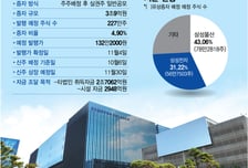 '현금 두둑' 삼성바이오, 왜 3조 유증 택했나…계열사 투자 규모는