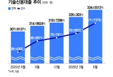 AI기업 몸집 커지는데… 韓 '기술신용대출' 비중 30% 그쳐