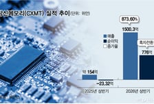 매출 10배 뛴 CXMT… 반도체 주도권 뺏는 中?
