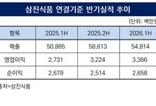 [더벨]삼진식품, 상장 원년 반기 최대 실적 달성