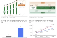 DB손보, 기업가치 제고계획…목표가↑-삼성