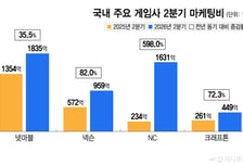 GTA6로 넷플릭스 뚫은 락스타…K게임 마케팅에 경종