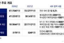 국방예산 70조원 돌파…2035년까지 트럼프 요구 'GDP 대비 3.5%' 맞춘다