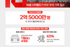 스타필드 하남 10주년…2억5000만명 다녀갔다