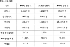 토스뱅크 상반기 순이익 589억…'역대 최대'