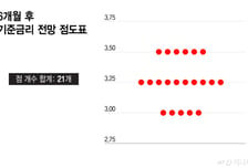 기준금리 3% 시대…기업도 가계도 '이자 폭탄' 온다