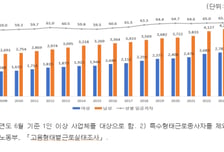 여성 임금, 남성 대비 65%…월 500만원 벌면 여성 상위 14.5%