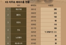 스페인까지 홀린 한화 'K9', 완제품 수출 넘어 현지화 승부수