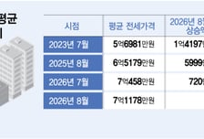 평균 전셋값 7억 돌파·대출금리 6%대…갱신 앞둔 세입자 '한숨'