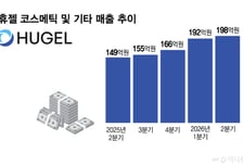 휴젤, '웰라쥬' 美 이어 동남아 세포라 뚫었다…글로벌 유통망 확장 가속
