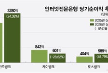 인뱅 3사 상반기 순이익 15%↑…치열해진 2·3위 싸움