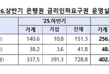 상반기 금리인하요구권으로 734억 감면…기업은행 251억 '최대'