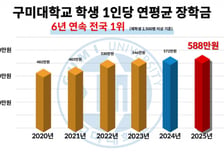 구미대, 6년 연속 장학금 1위…등록금 95% 돌려주는 대학