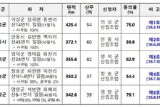 경북도, 산불피해 5개 시·군 '산림경영특구' 지정 완료…산림재건 추진