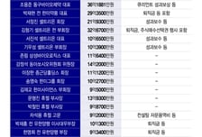 상반기 보수 1위 '76억' 윤상현 부회장…서정진 회장 '22억' 육박