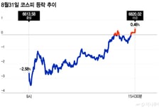 삼전닉스 자사주 매입이 받친 코스피…美 실적·고용 주목