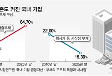 중견·중기 금융부채 90%가 대출… 利를 어쩌나