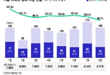 "집값 폭락" 李 발언에… 경매시장선 '글쎄'